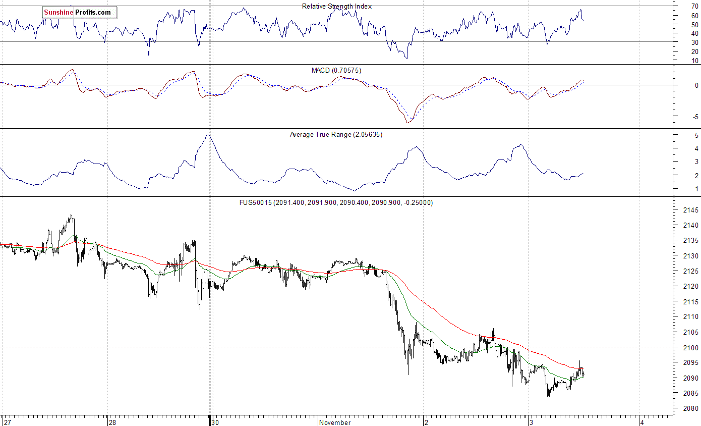 S&P 500 futures contract - S&P 500 index chart - SPX