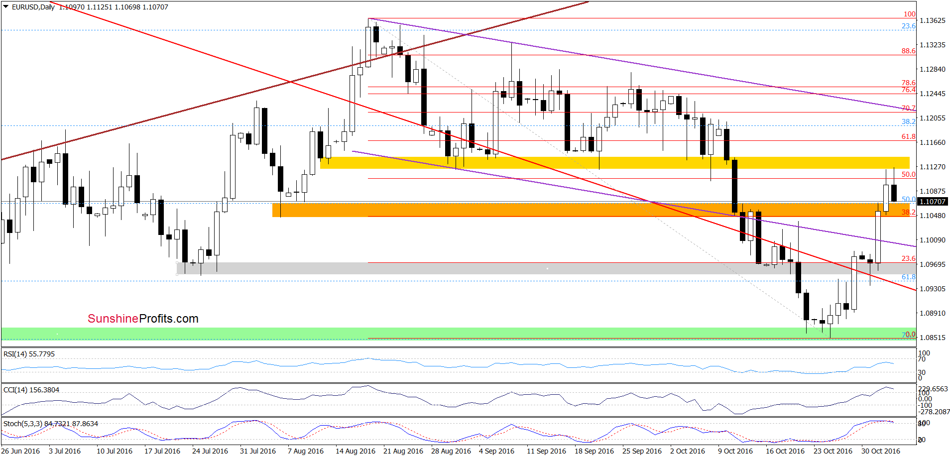 EUR/USD - the daily chart