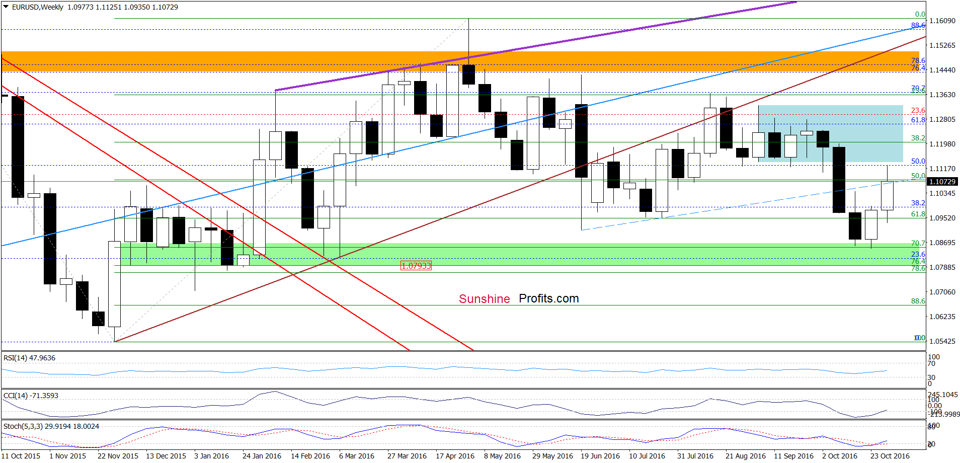 EUR/USD - the weekly chart