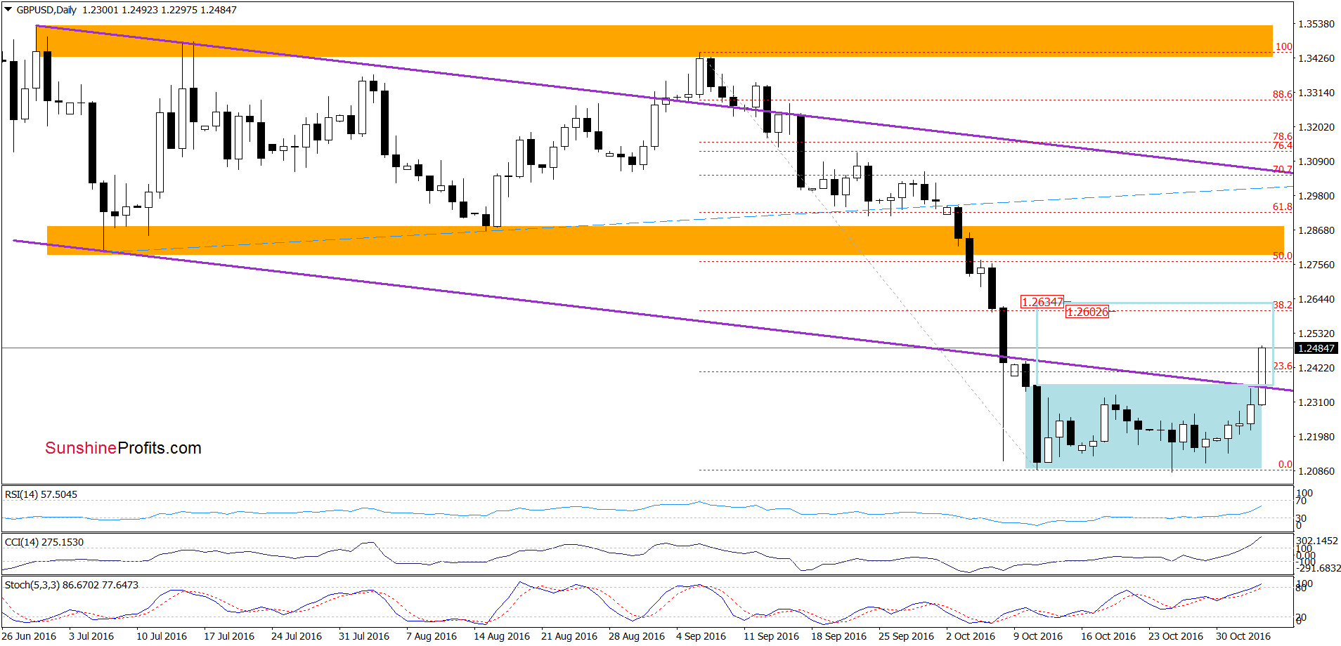 GBP/USD - the daily chart