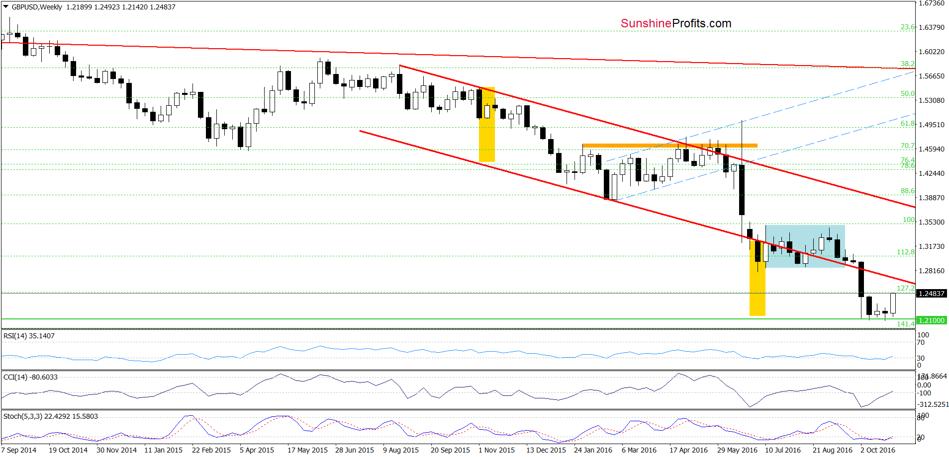 GBP/USD - the weekly chart