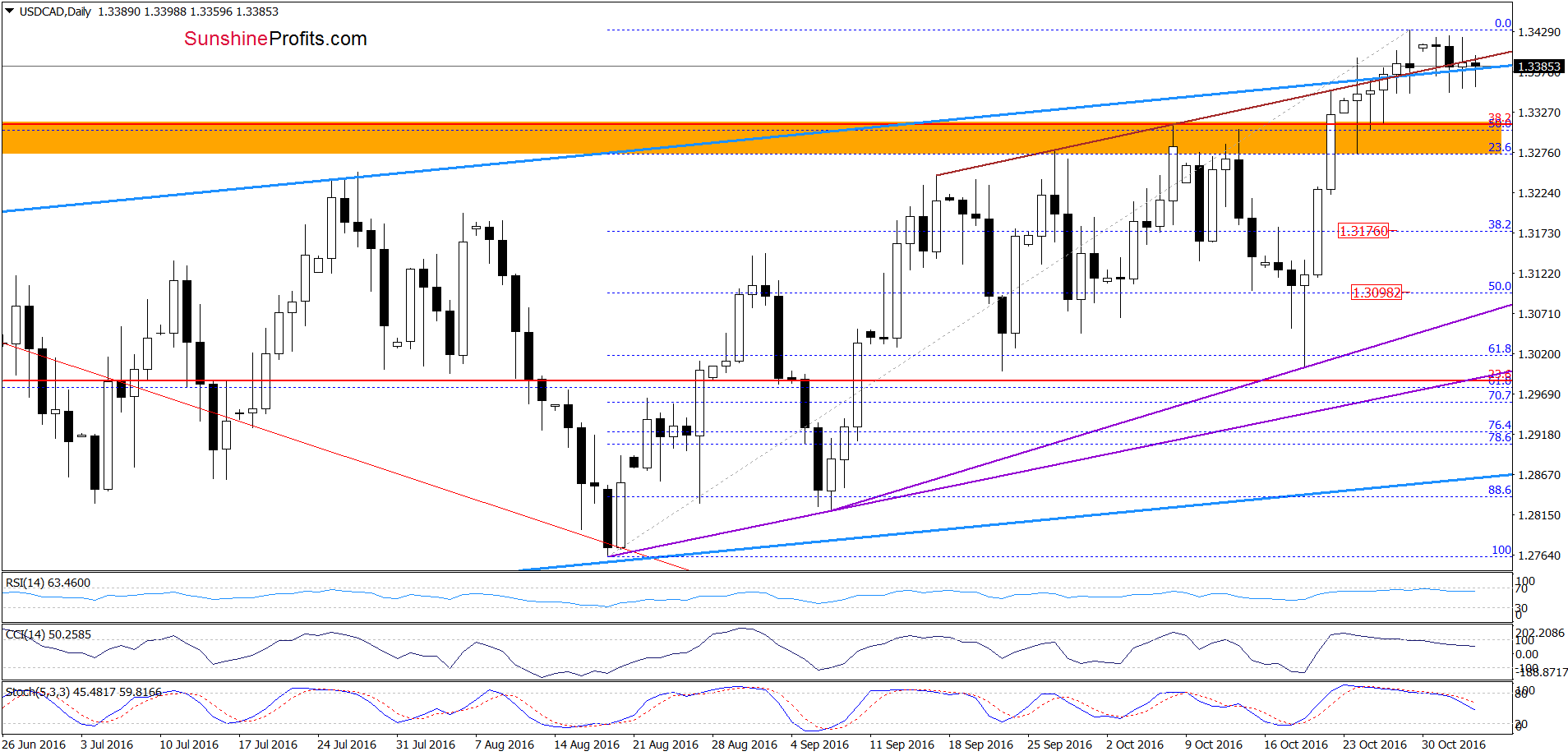 USD/CAD - the daily chart