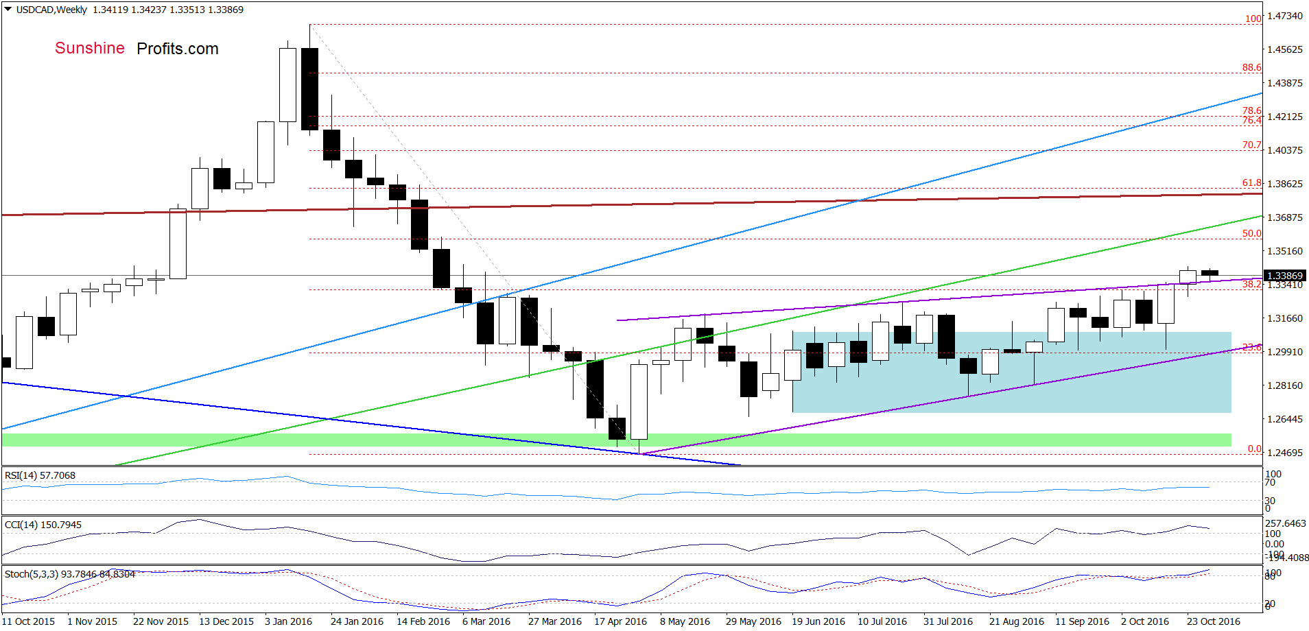 USD/CAD - the weekly chart