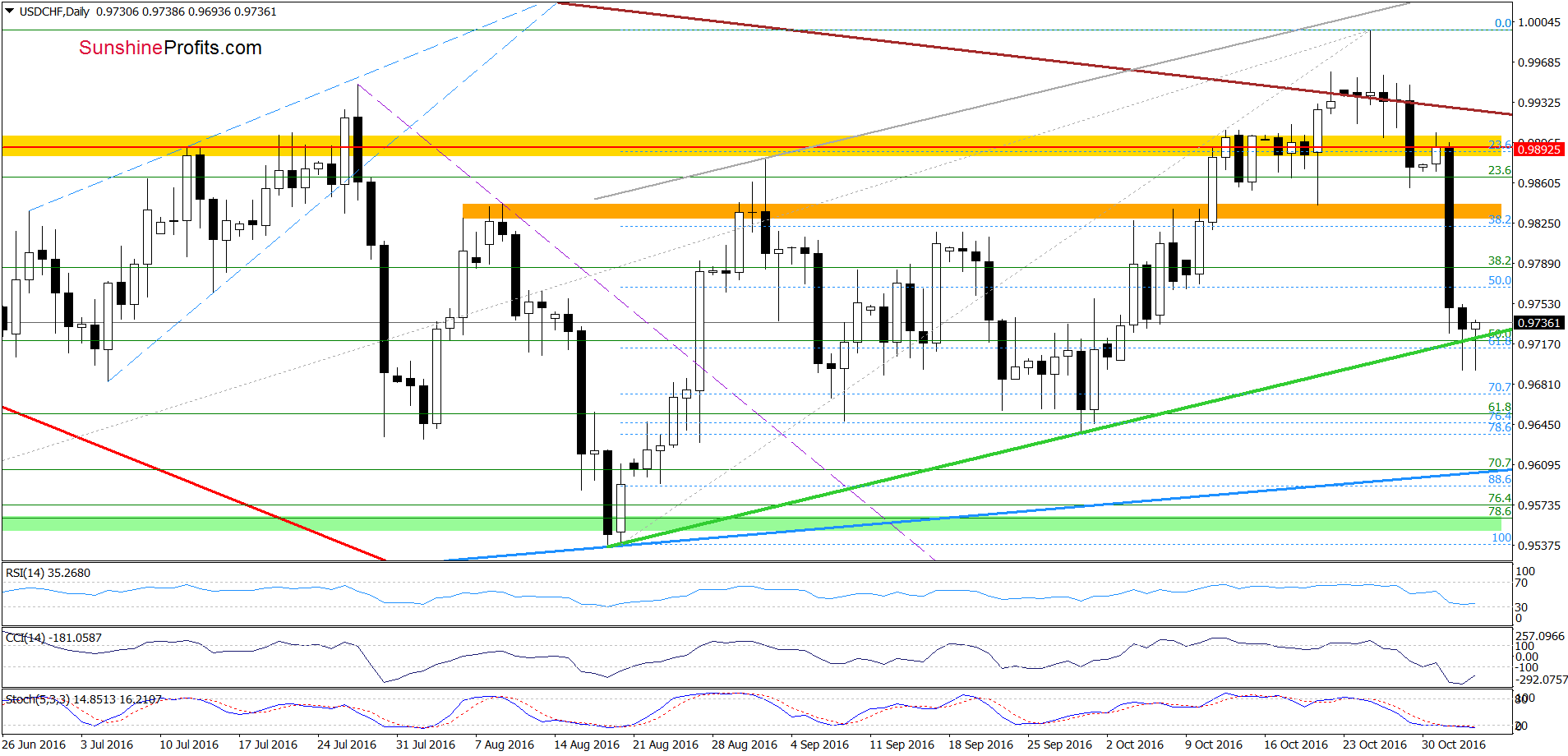 USD/CHF - the daily chart