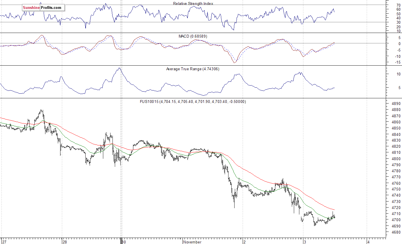 Nasdaq100 futures contract - Nasdaq 100 index chart - NDX