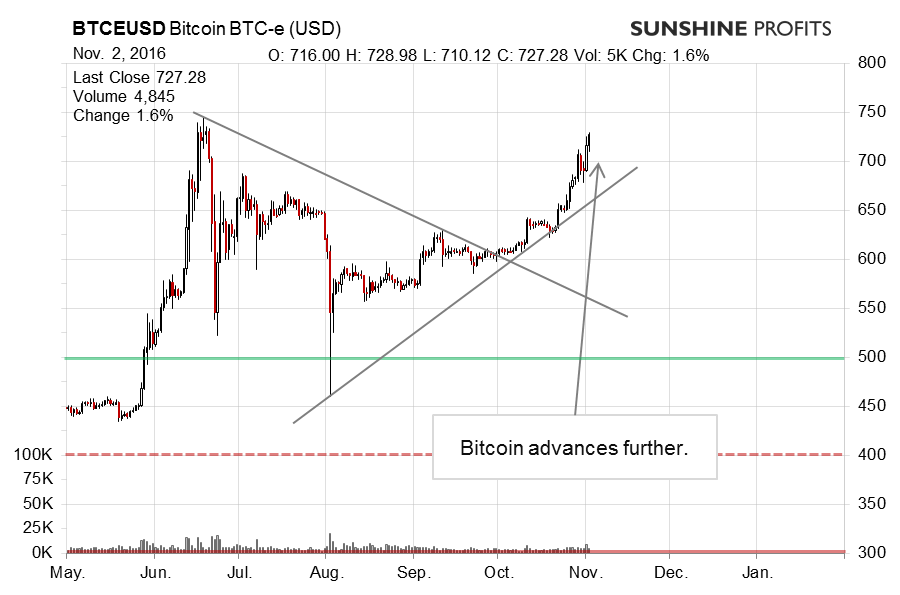 Bitcoin BTC-e chart