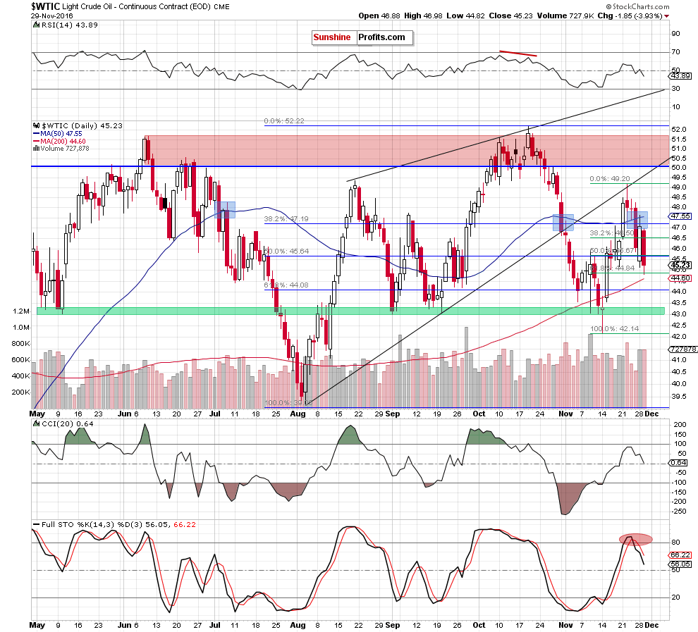 WTIC crude oil daily chart