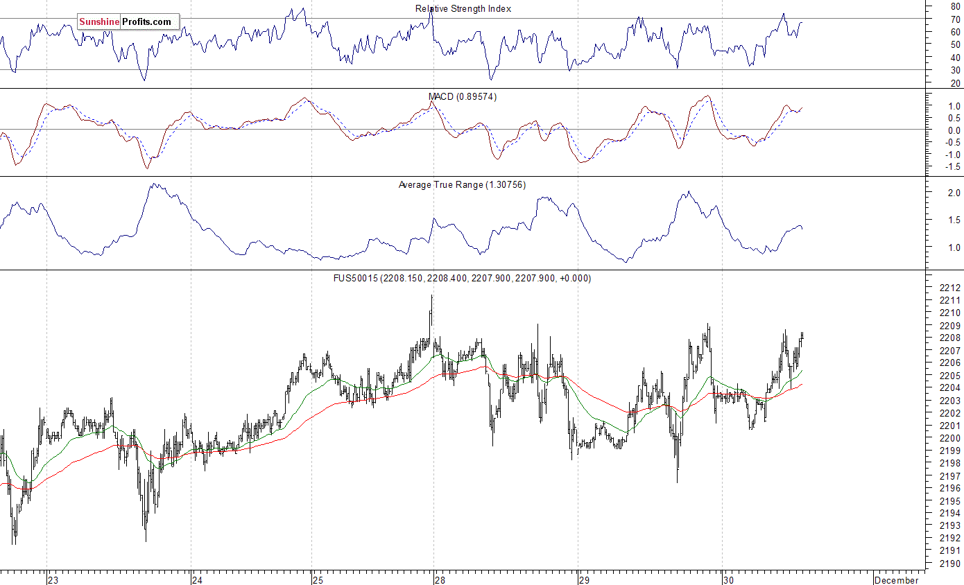 S&P 500 futures contract - S&P 500 index chart - SPX