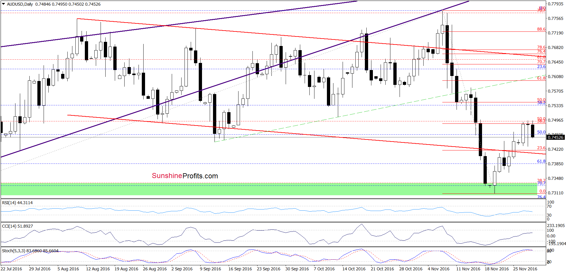 AUD/USD - the daily chart