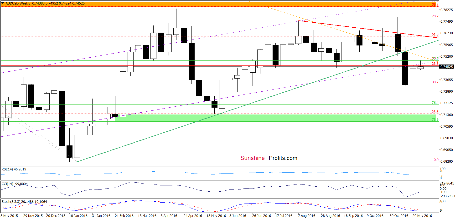 AUD/USD - the weekly chart