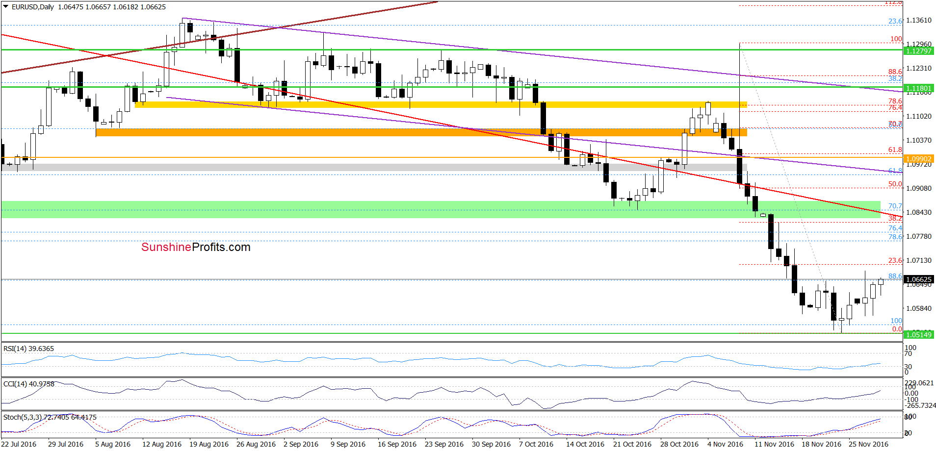 EUR/USD - the daily chart