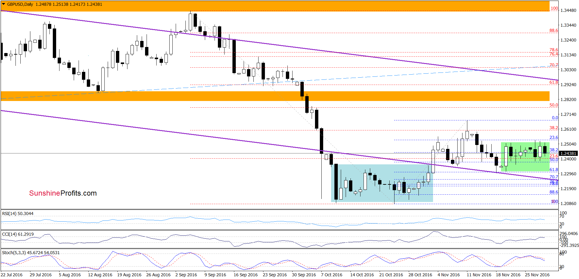 GBP/USD - the daily chart