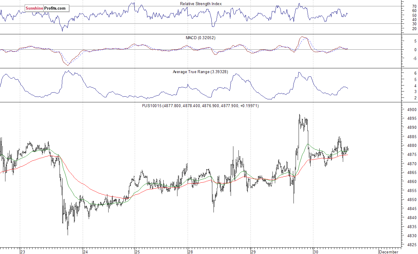 Nasdaq100 futures contract - Nasdaq 100 index chart - NDX