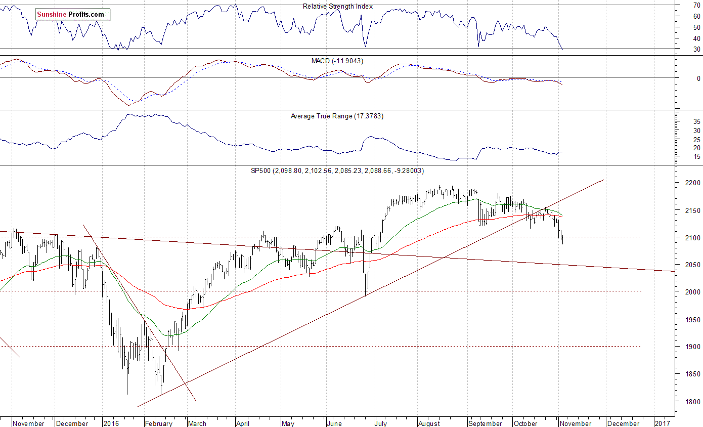 Daily S&P 500 index chart - SPX, Large Cap Index