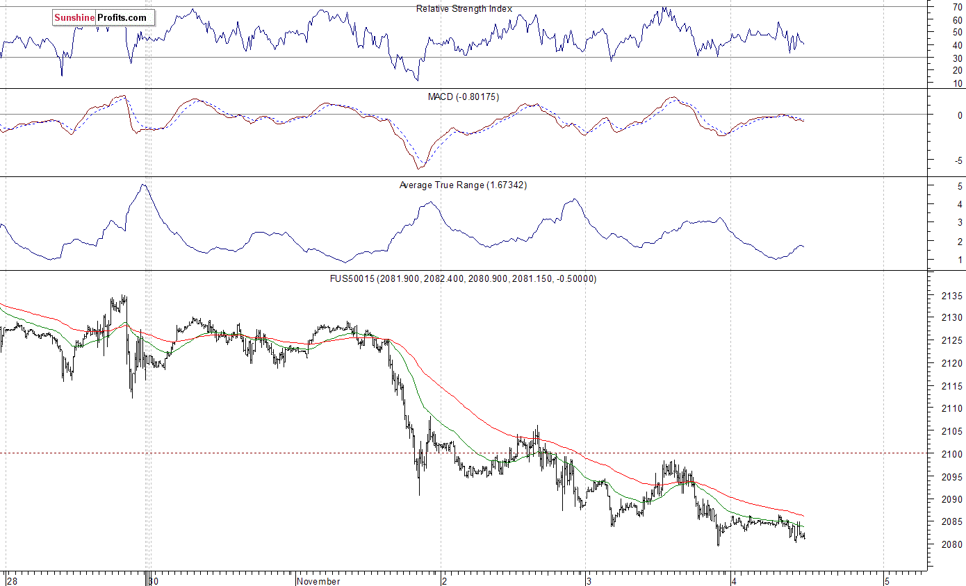 S&P 500 futures contract - S&P 500 index chart - SPX