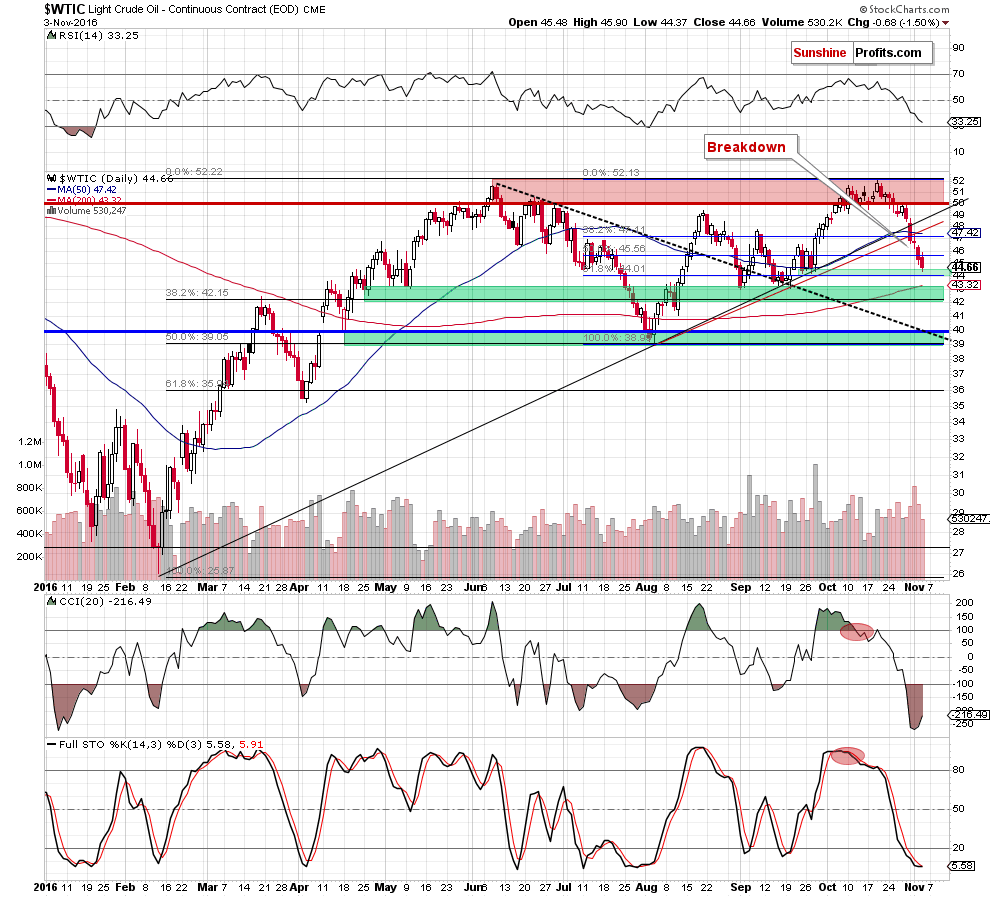 WTIC - the daily chart