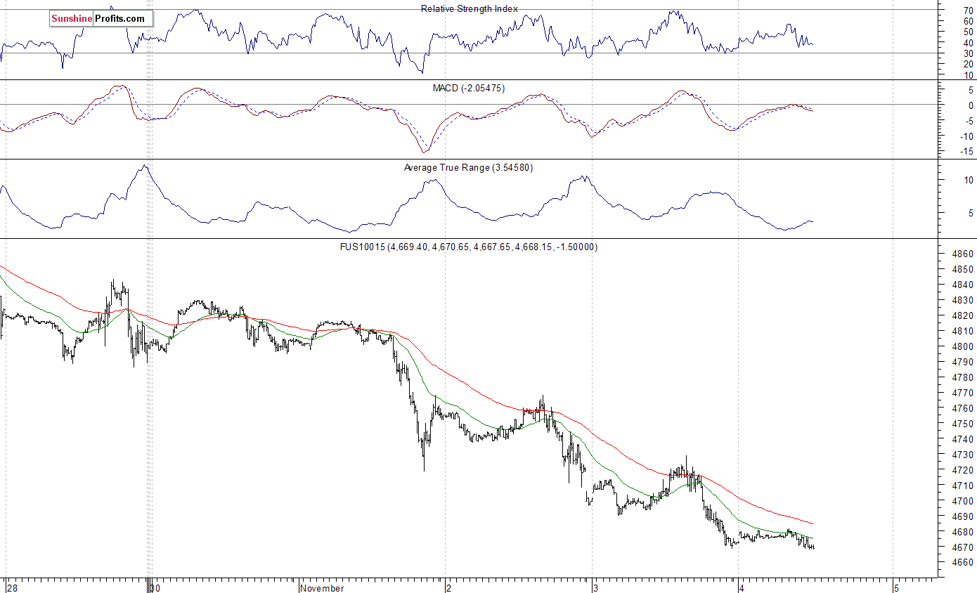 Nasdaq100 futures contract - Nasdaq 100 index chart - NDX