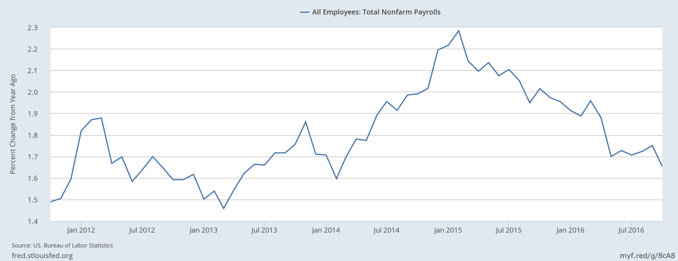 Total nonfarm payrolls