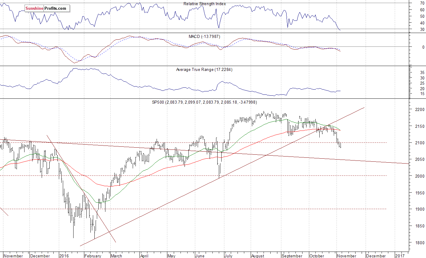 Daily S&P 500 index chart - SPX, Large Cap Index