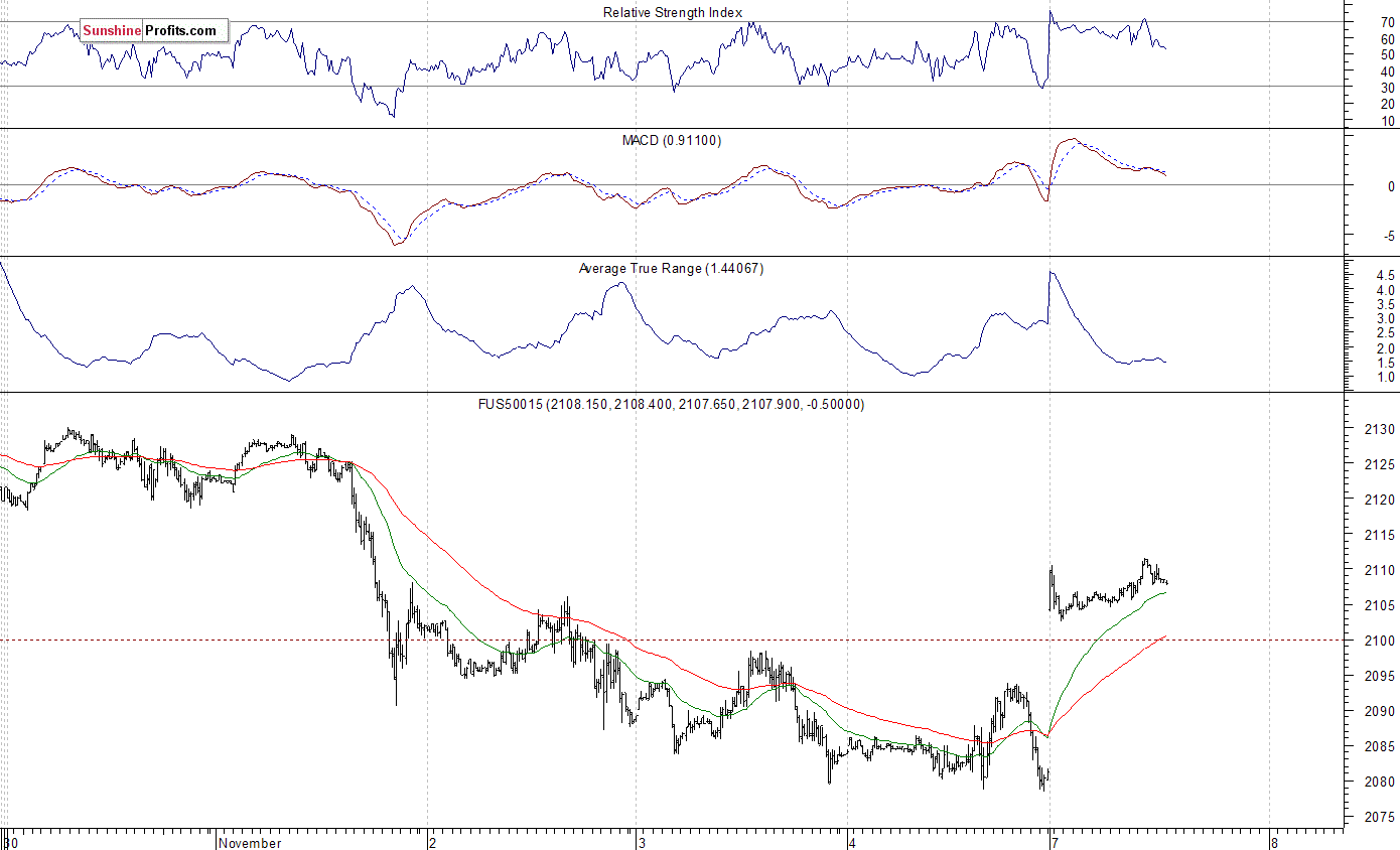 S&P 500 futures contract - S&P 500 index chart - SPX