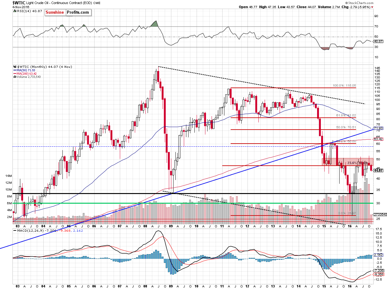 WTIC - the monthly chart