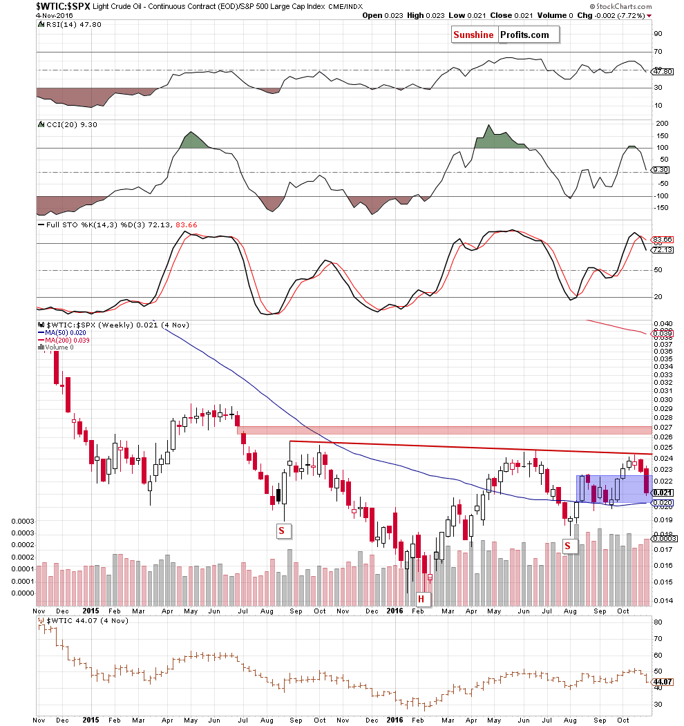 the oil-to-stocks ratio - the weekly chart