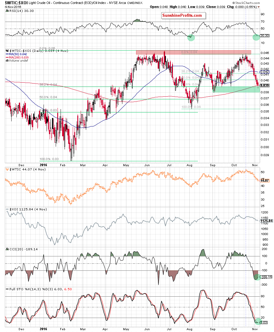 the oil-to-oil stocks ratio - daily chart