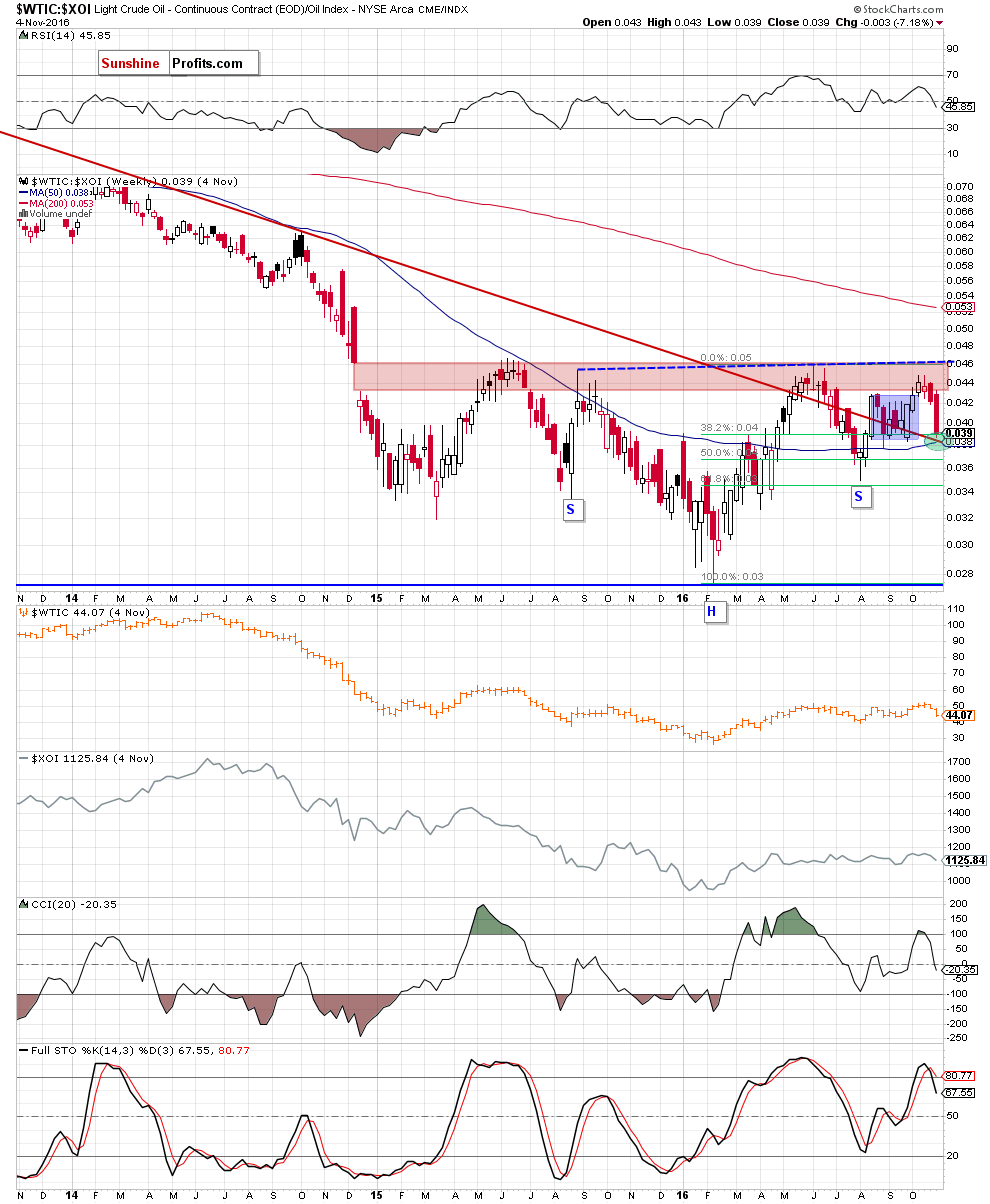 the oil-to-oil stocks ratio - weekly chart