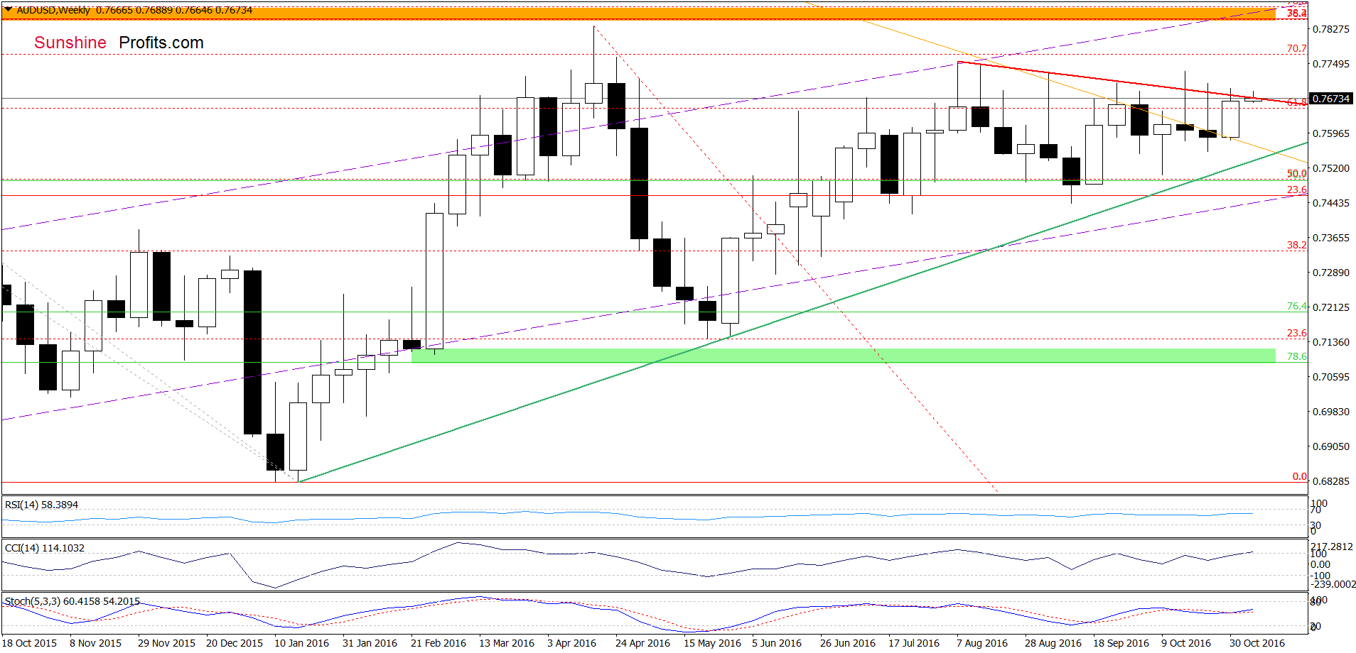 AUD/USD - the weekly chart