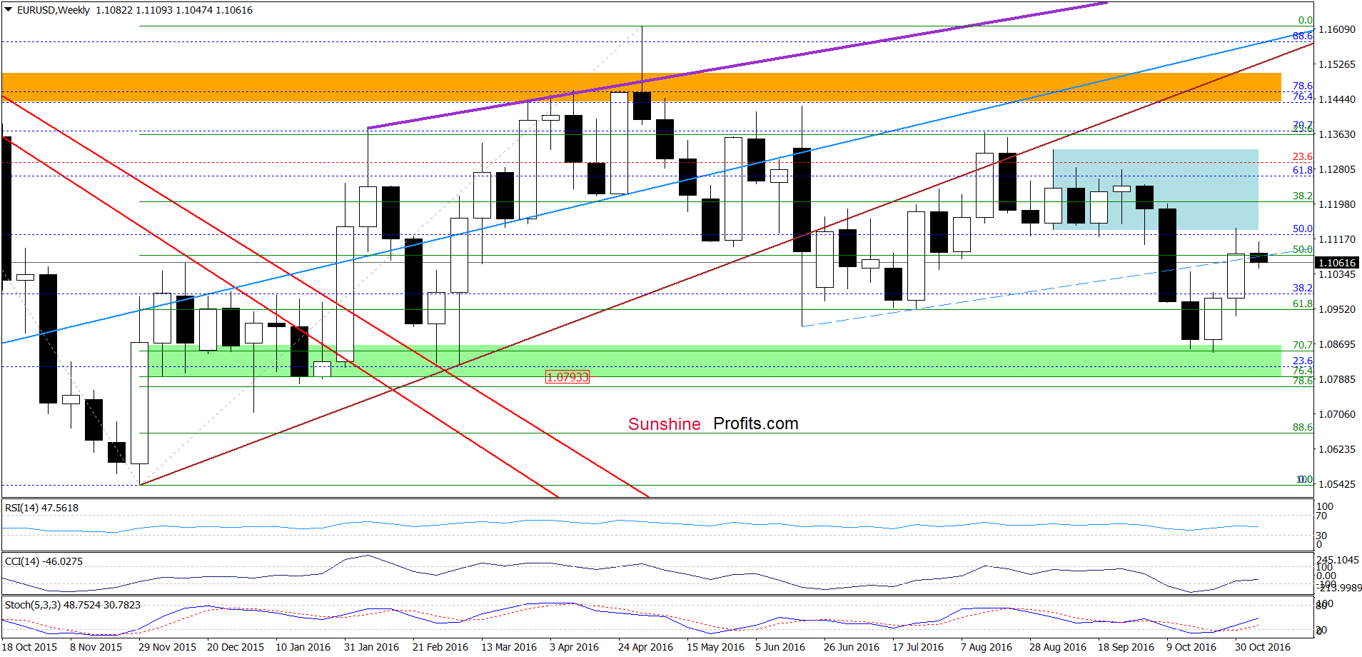 EUR/USD - the weekly chart