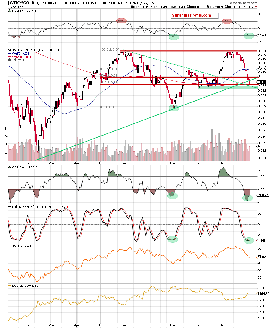 the oil-to-gold ratio - the daily chart