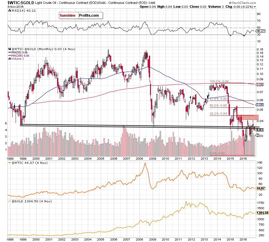 the oil-to-gold ratio - the monthly chart