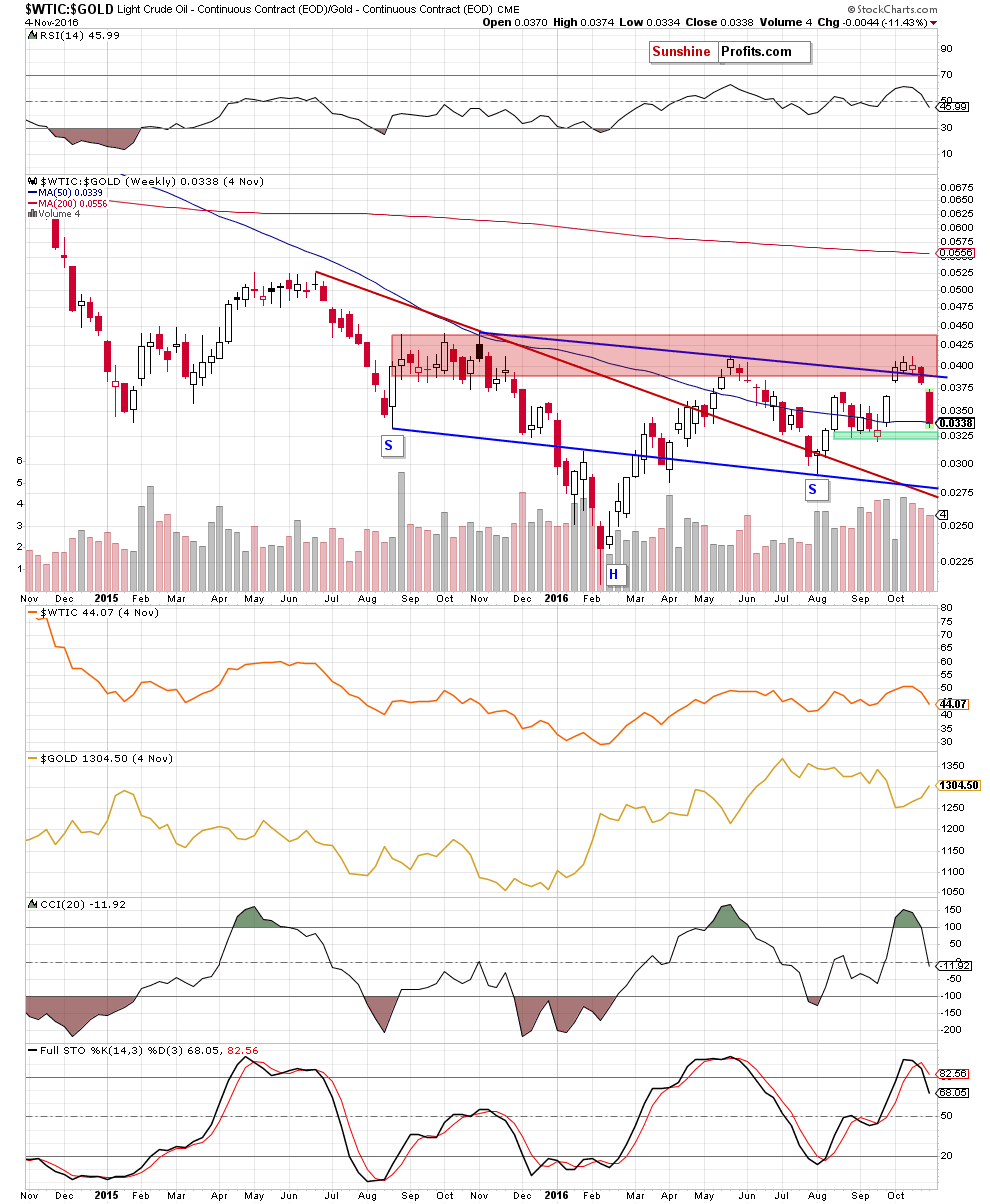 the oil-to-gold ratio - the weekly chart