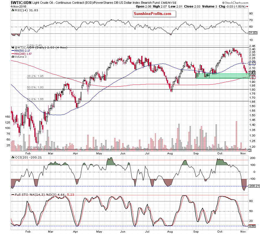 the WTIC:UDN ratio - daily chart