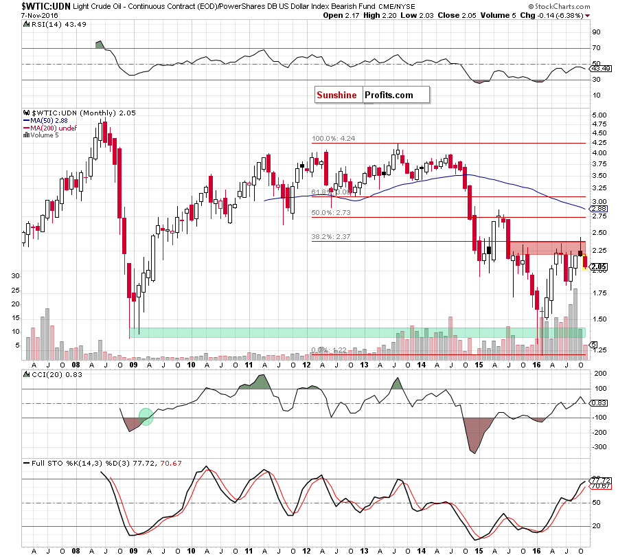 the WTIC:UDN ratio - monthly chart