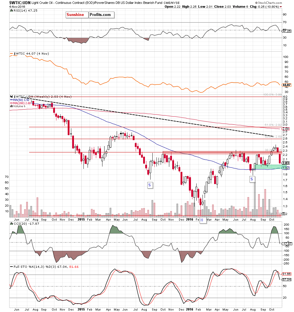 the WTIC:UDN ratio - weekly chart