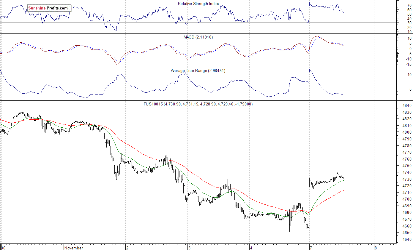 Nasdaq100 futures contract - Nasdaq 100 index chart - NDX