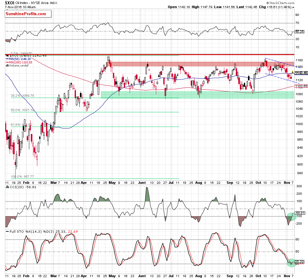 the NYSE Arca Oil Index - daily chart