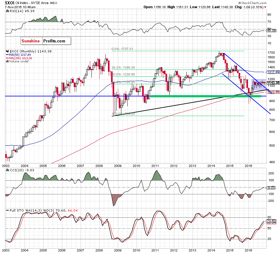 the NYSE Arca Oil Index - monthly chart