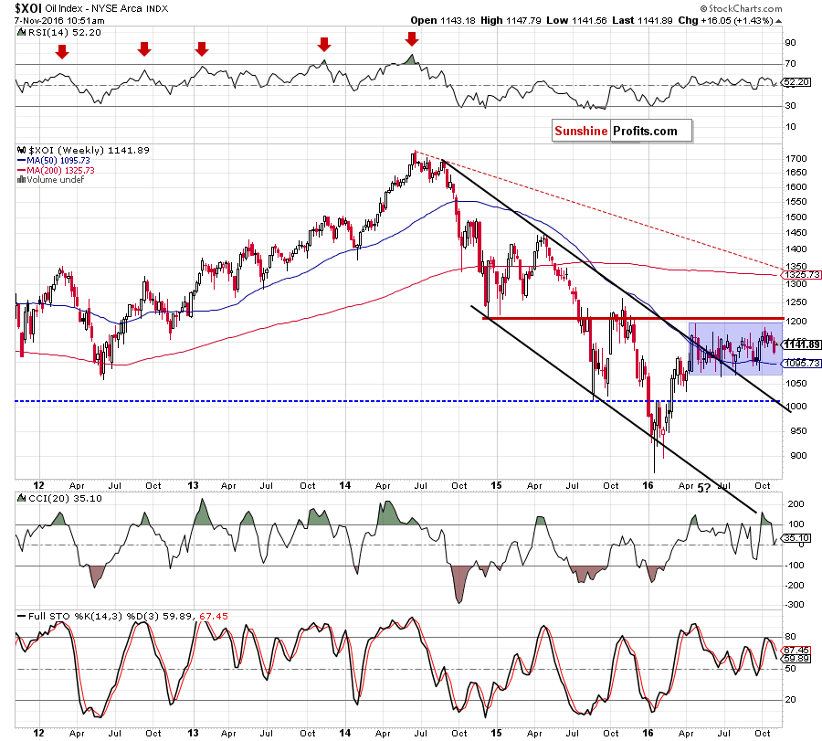 the NYSE Arca Oil Index - weekly chart