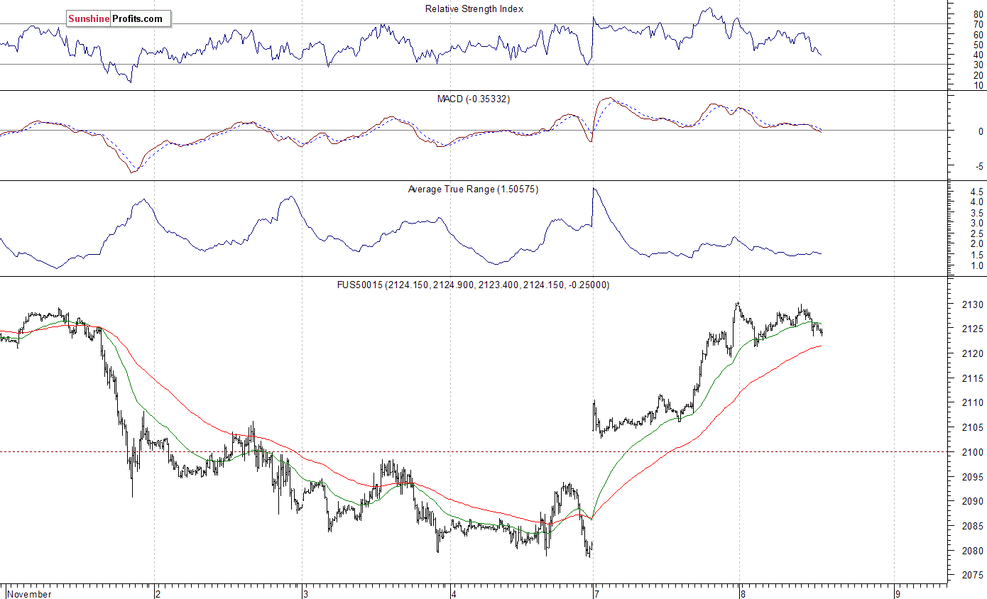 S&P 500 futures contract - S&P 500 index chart - SPX