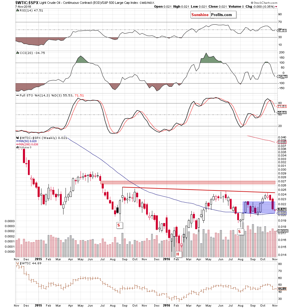 the oil-to-stocks ratio - the weekly chart