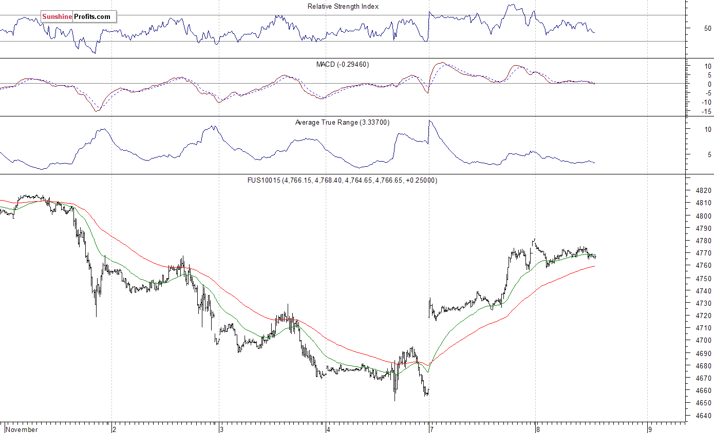 Nasdaq100 futures contract - Nasdaq 100 index chart - NDX