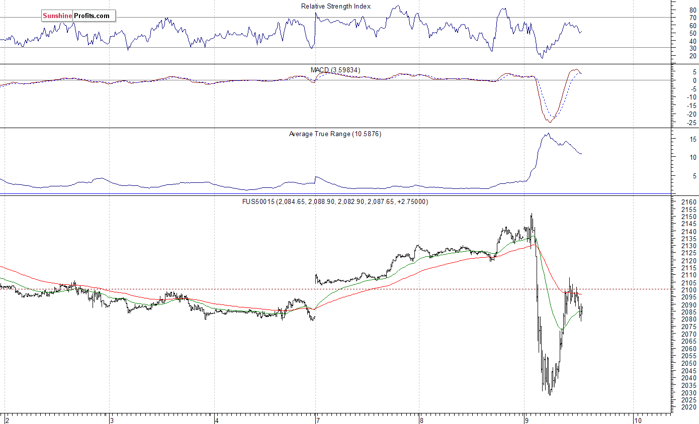 S&P 500 futures contract - S&P 500 index chart - SPX