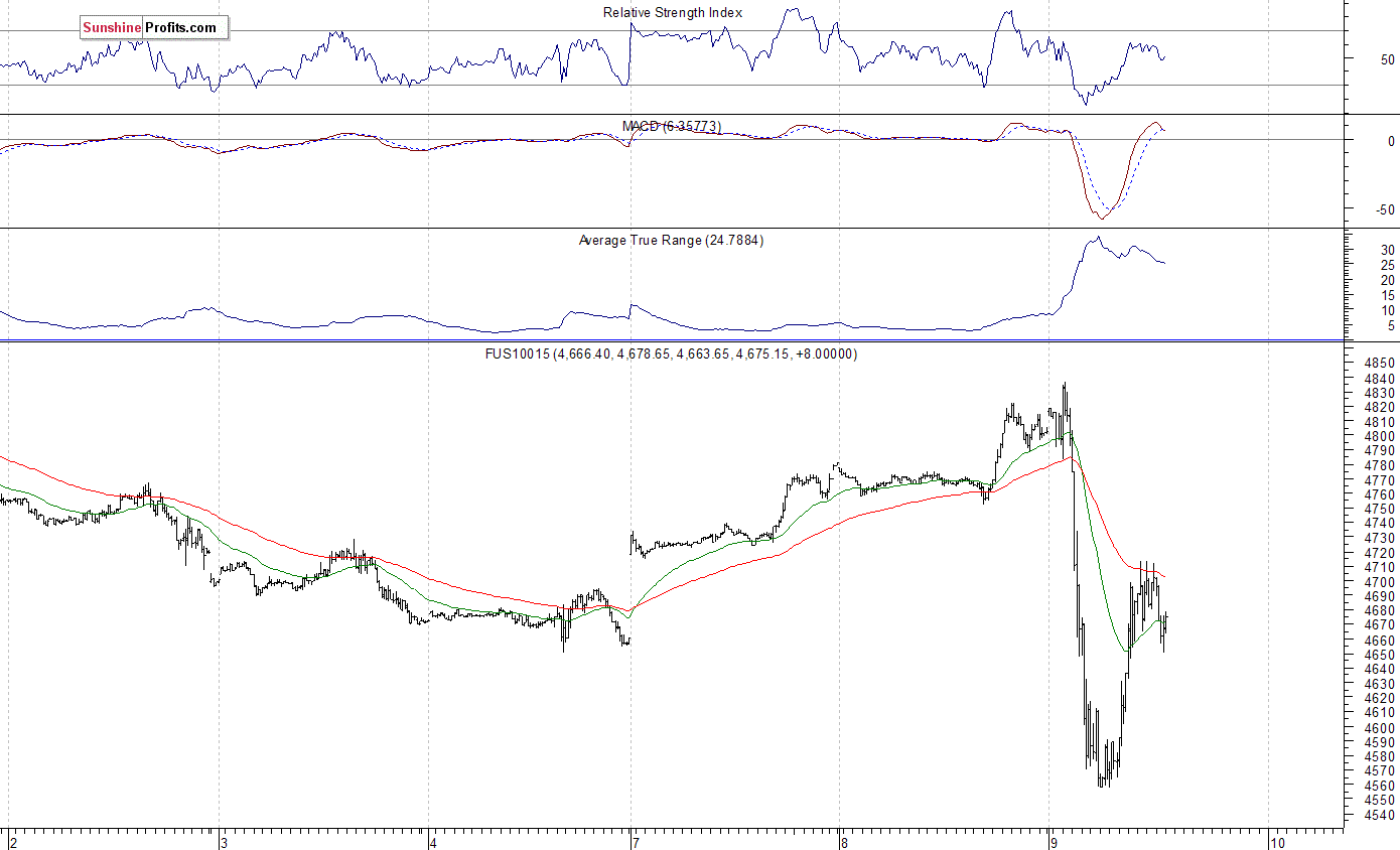 Nasdaq100 futures contract - Nasdaq 100 index chart - NDX