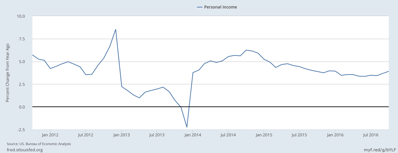 Personal income