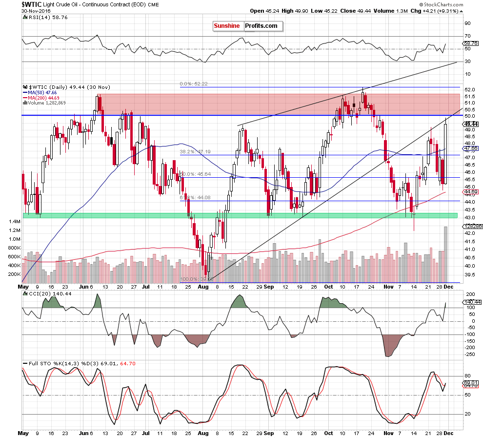 WTIC - the daily chart