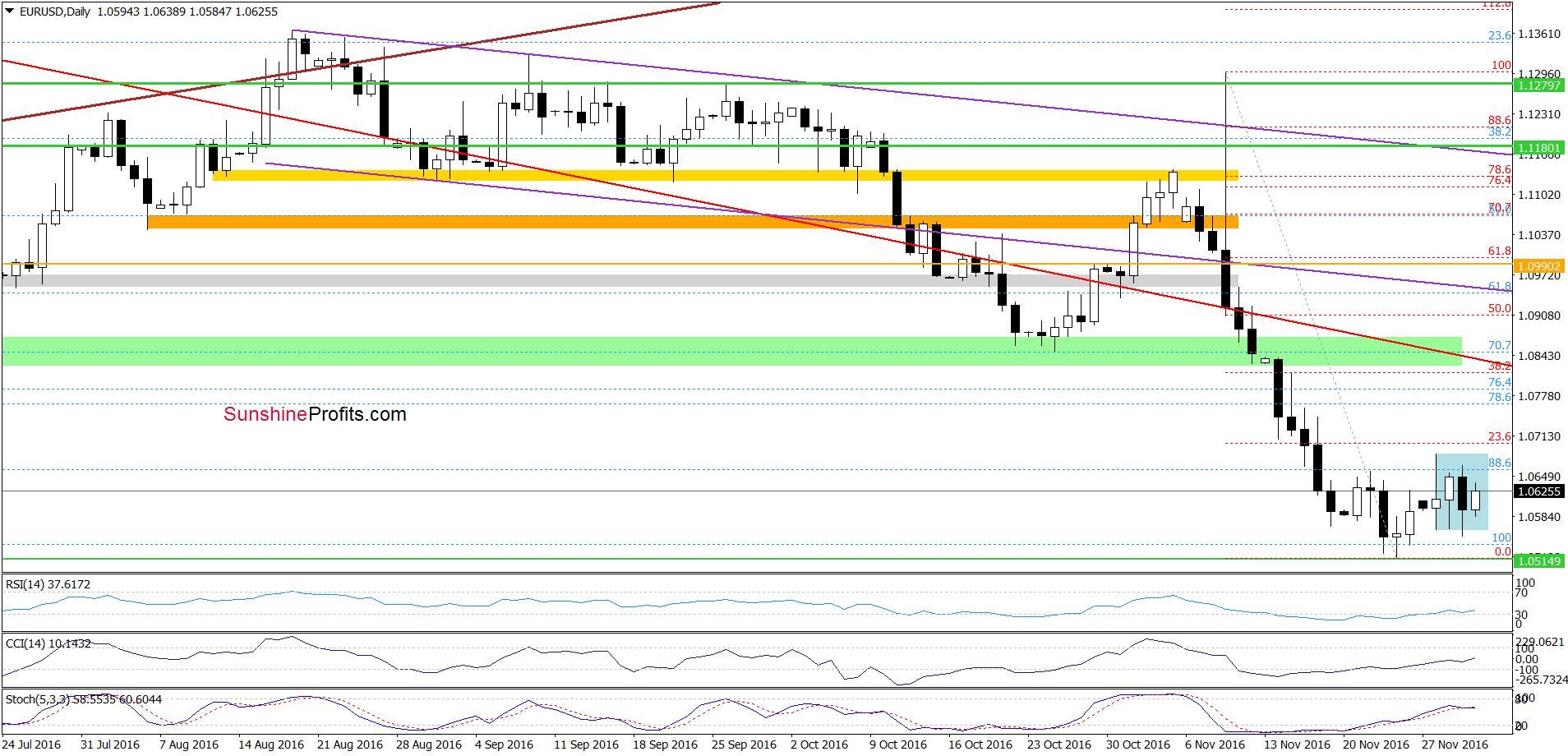 EUR/USD - the daily chart