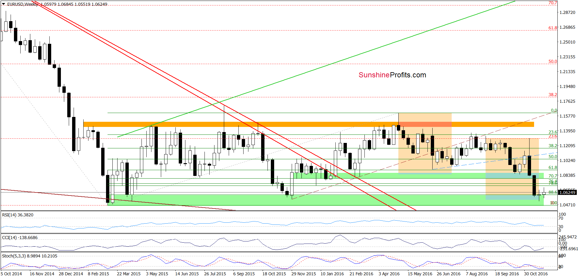 EUR/USD - the weekly chart