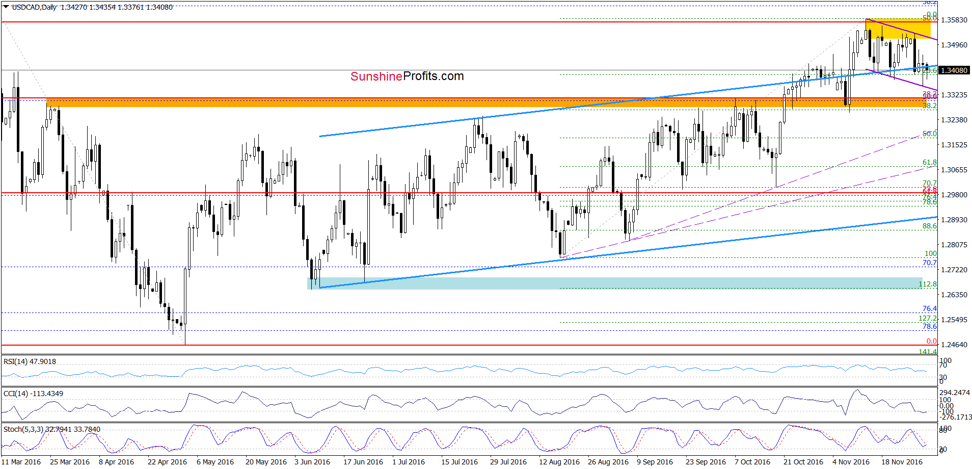 USD/CAD - the daily chart